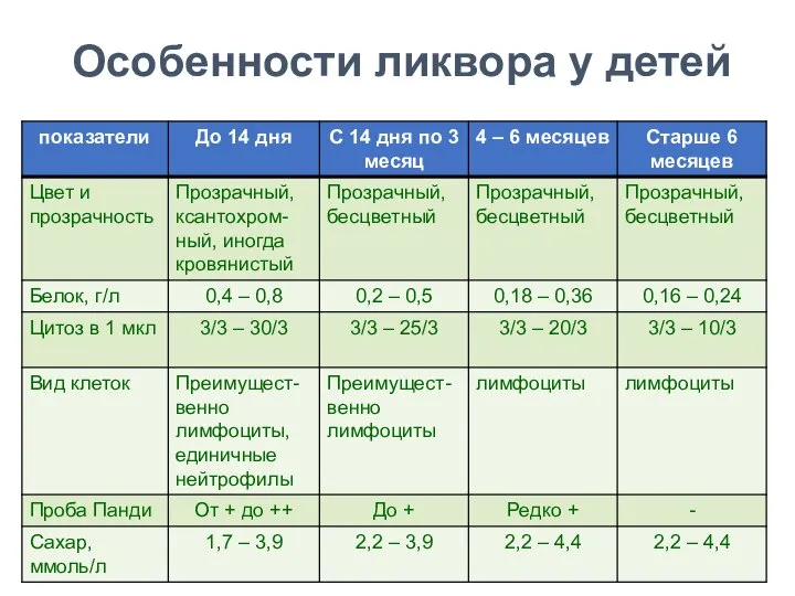 Особенности ликвора у детей