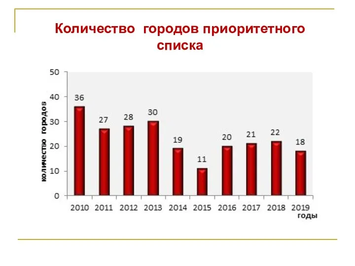 Количество городов приоритетного списка