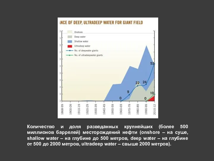 Количество и доля разведанных крупнейших (более 500 миллионов баррелей) месторождений нефти (onshore