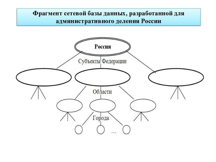 Фрагмент сетевой базы данных, разработанной для административного деления России