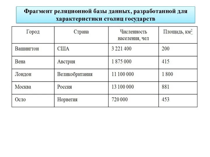 Фрагмент реляционной базы данных, разработанной для характеристики столиц государств К основным достоинствам