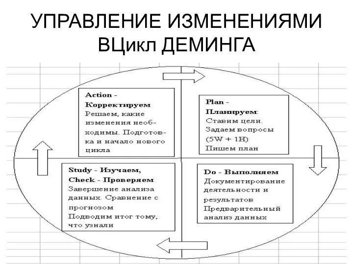 УПРАВЛЕНИЕ ИЗМЕНЕНИЯМИ ВЦикл ДЕМИНГА