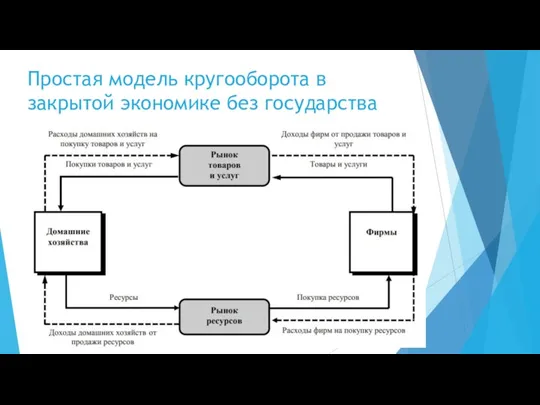 Простая модель кругооборота в закрытой экономике без государства