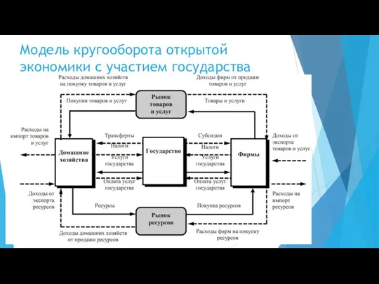 Модель кругооборота открытой экономики с участием государства