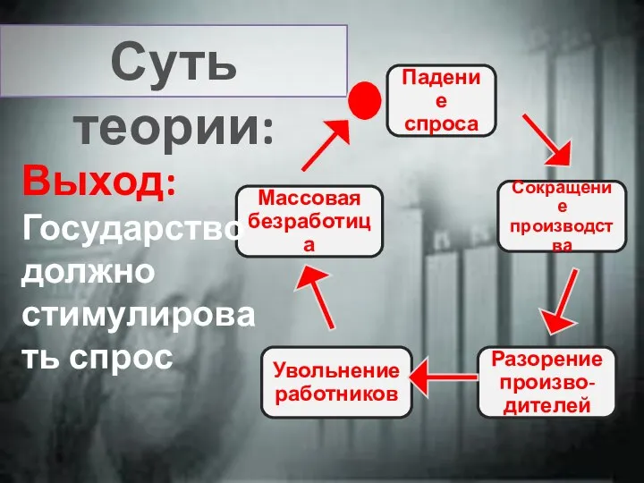 Суть теории: Выход: Государство должно стимулировать спрос