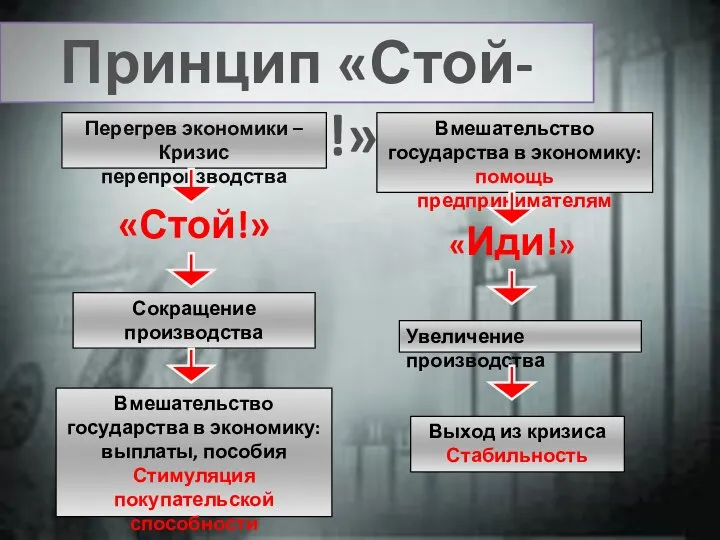 Принцип «Стой-иди!» «Стой!» «Иди!» Перегрев экономики – Кризис перепроизводства Вмешательство государства в