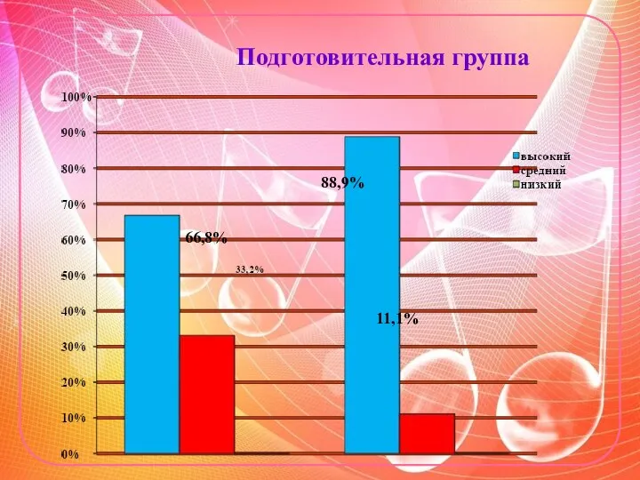 Подготовительная группа 66,8% 88,9% 11,1%