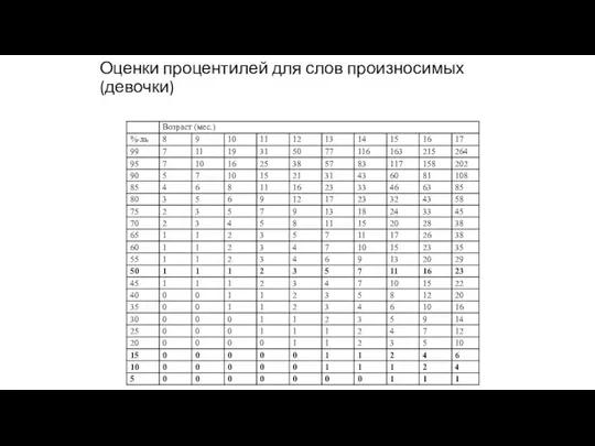 Оценки процентилей для слов произносимых (девочки)