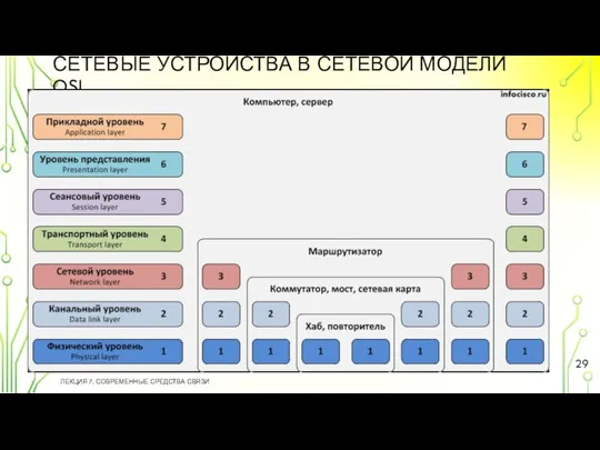 СЕТЕВЫЕ УСТРОЙСТВА В СЕТЕВОЙ МОДЕЛИ OSI ЛЕКЦИЯ 7. СОВРЕМЕННЫЕ СРЕДСТВА СВЯЗИ