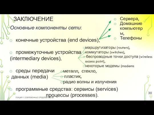 ЗАКЛЮЧЕНИЕ ЛЕКЦИЯ 7. СОВРЕМЕННЫЕ СРЕДСТВА СВЯЗИ Основные компоненты сети: конечные устройства (end