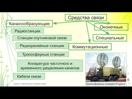 ЛЕКЦИЯ 7. СОВРЕМЕННЫЕ СРЕДСТВА СВЯЗИ Средства связи Каналообразующие Коммутационные Специальные Оконечные Радиостанции