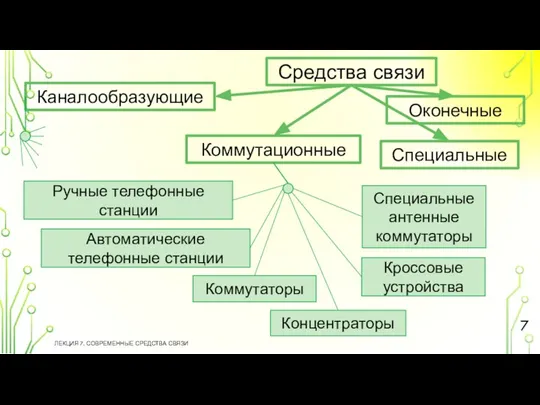 ЛЕКЦИЯ 7. СОВРЕМЕННЫЕ СРЕДСТВА СВЯЗИ Средства связи Каналообразующие Коммутационные Специальные Оконечные Ручные