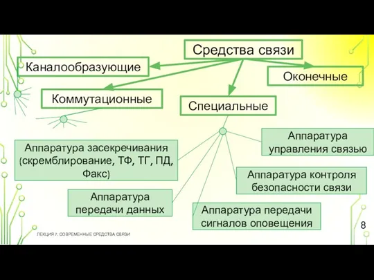 ЛЕКЦИЯ 7. СОВРЕМЕННЫЕ СРЕДСТВА СВЯЗИ Средства связи Каналообразующие Коммутационные Специальные Оконечные Аппаратура