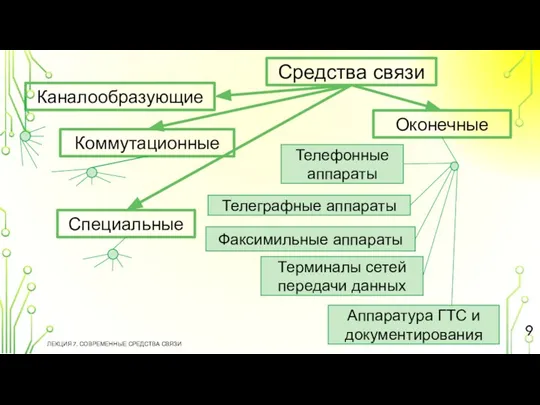 ЛЕКЦИЯ 7. СОВРЕМЕННЫЕ СРЕДСТВА СВЯЗИ Средства связи Каналообразующие Коммутационные Специальные Оконечные Терминалы