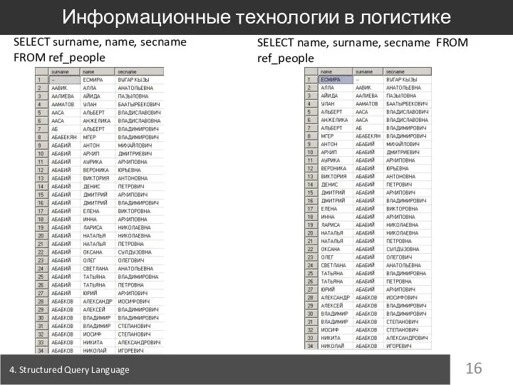 4. Structured Query Language Информационные технологии в логистике SELECT surname, name, secname