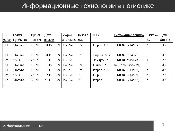 2. Нормализация данных Информационные технологии в логистике