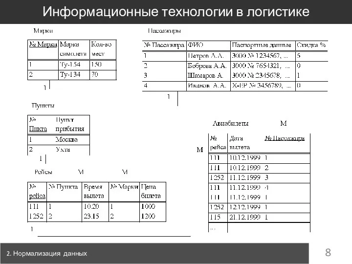 2. Нормализация данных Информационные технологии в логистике