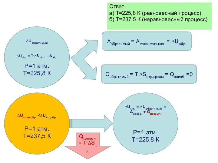 Ответ: а) Т=225,8 К (равновесный процесс) б) Т=237,5 К (неравновесный процесс) ∆Uобратимый