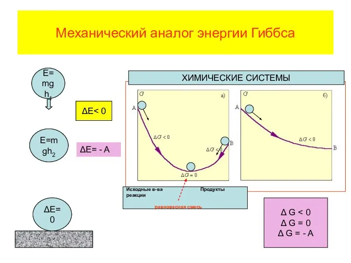 Механический аналог энергии Гиббса Δ G Δ G = 0 Δ G = - A