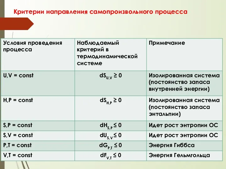 Критерии направления самопроизвольного процесса