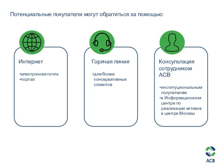 Потенциальные покупатели могут обратиться за помощью: Интернет электронная почта портал Горячая линия