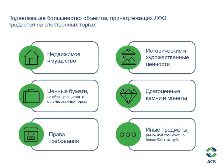 Подавляющее большинство объектов, принадлежащих ЛФО, продается на электронных торгах Недвижимое имущество Ценные