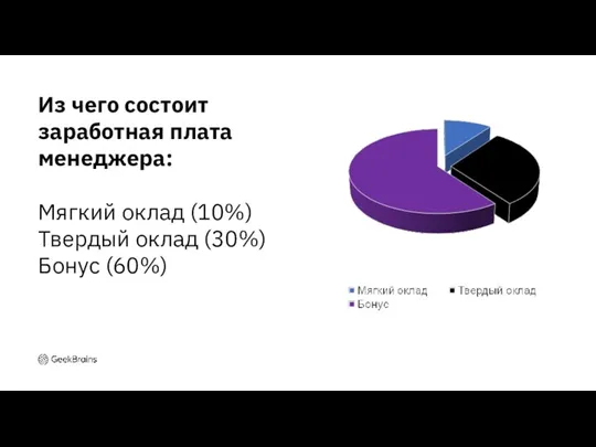 Из чего состоит заработная плата менеджера: Мягкий оклад (10%) Твердый оклад (30%) Бонус (60%)