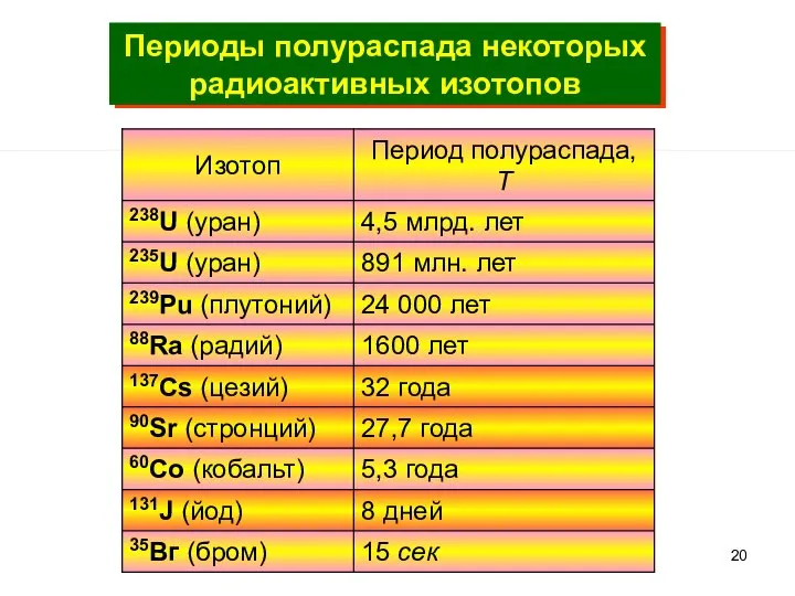 Периоды полураспада некоторых радиоактивных изотопов