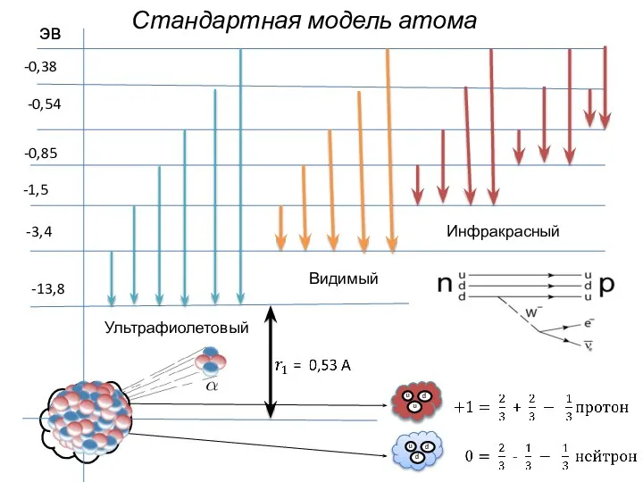 u d u u d d Ультрафиолетовый Видимый Инфракрасный Стандартная модель атома