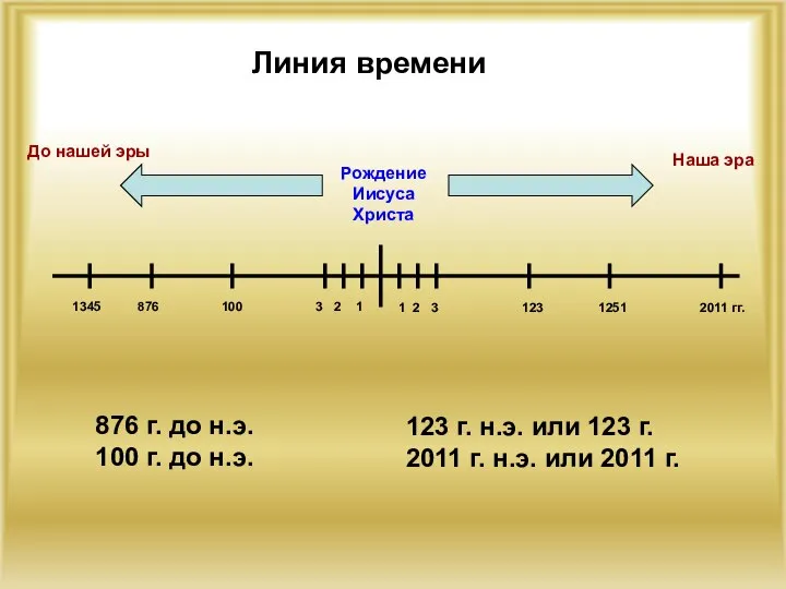 Линия времени Рождение Иисуса Христа До нашей эры Наша эра 1 2