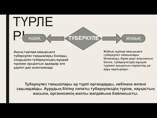 ТҮРЛЕРІ ТУБЕРКУЛЕЗ Ашық түрінде қақырықта туберкулез таяқшалары болады, сондықтан туберкулездің мұндай түрімен