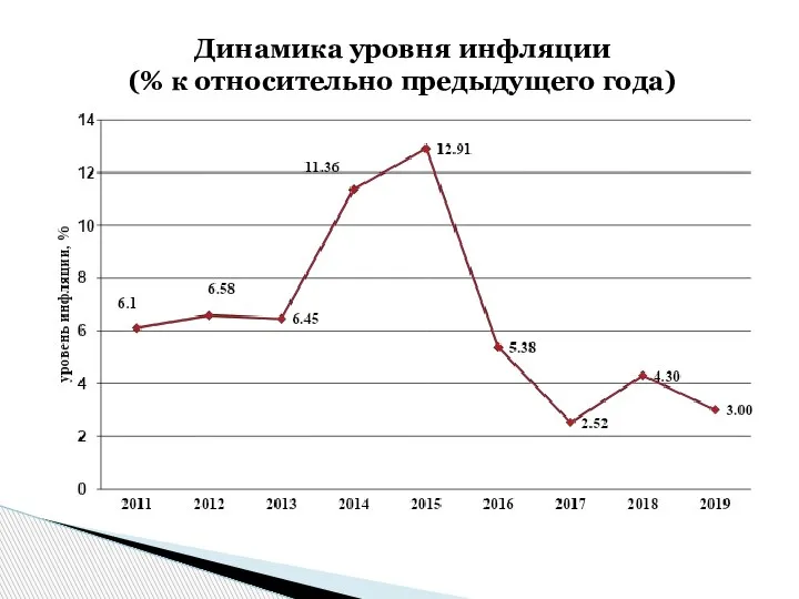 Динамика уровня инфляции (% к относительно предыдущего года)