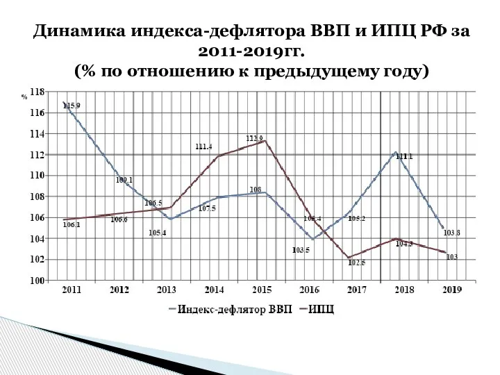 Динамика индекса-дефлятора ВВП и ИПЦ РФ за 2011-2019гг. (% по отношению к предыдущему году)