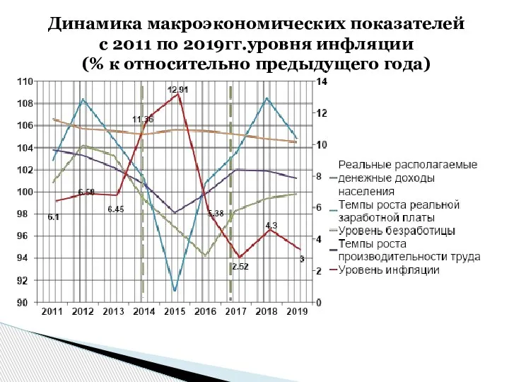 Динамика макроэкономических показателей с 2011 по 2019гг.уровня инфляции (% к относительно предыдущего года)