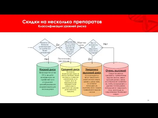 Скидки на несколько препаратов Классификация уровней риска Является ли Компания доминирующей по