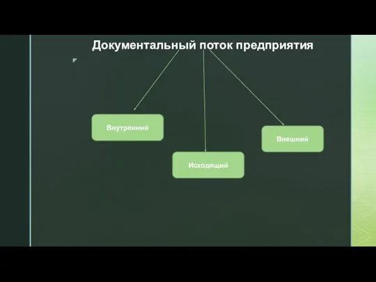 Документальный поток предприятия Внутренний Исходящий Внешний