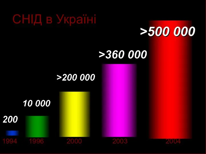 СНІД в Україні 1994 1996 2000 2003 2004