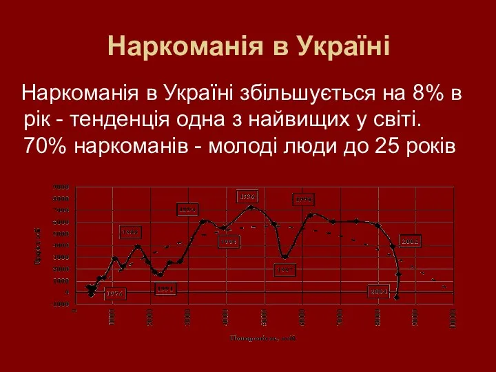 Наркоманія в Україні Наркоманія в Україні збільшується на 8% в рік -