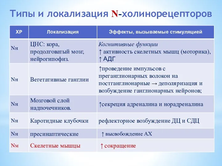 Типы и локализация N-холинорецепторов