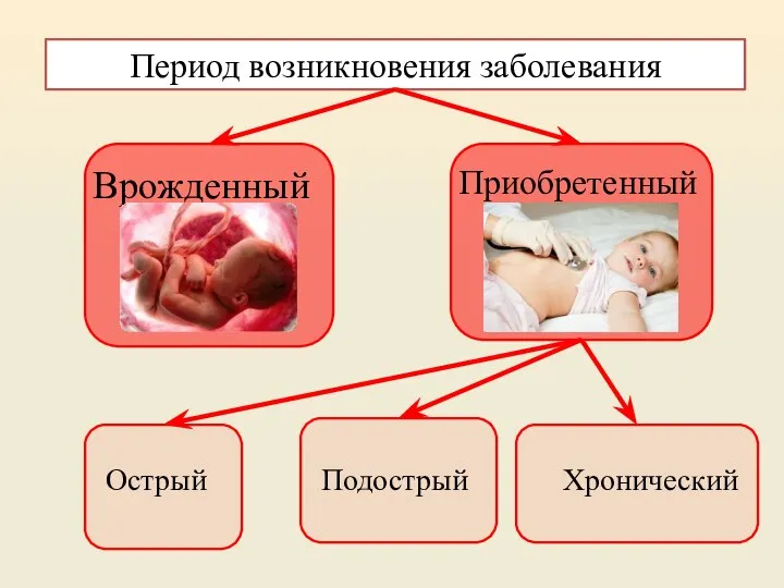 Период возникновения заболевания Врожденный Приобретенный Острый Подострый Хронический