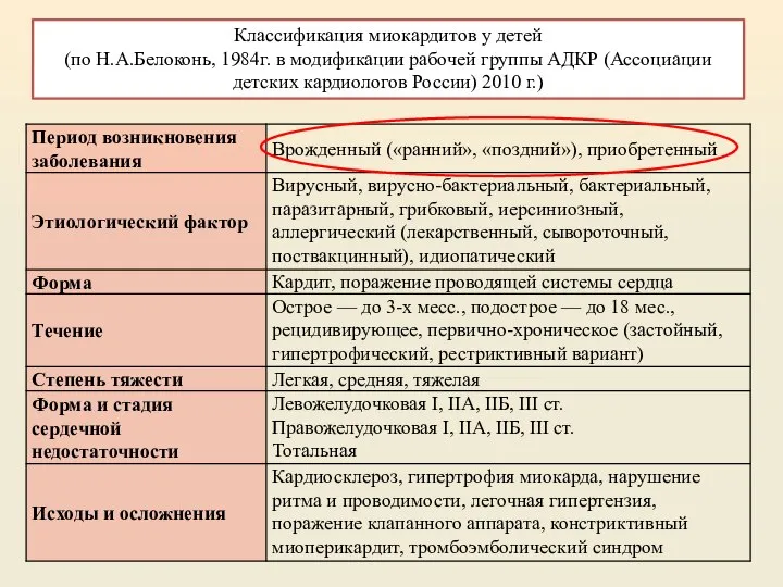 Классификация миокардитов у детей (по Н.А.Белоконь, 1984г. в модификации рабочей группы АДКР