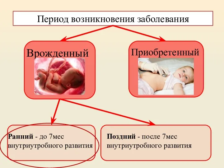 Период возникновения заболевания Врожденный Приобретенный Ранний - до 7мес внутриутробного развития Поздний