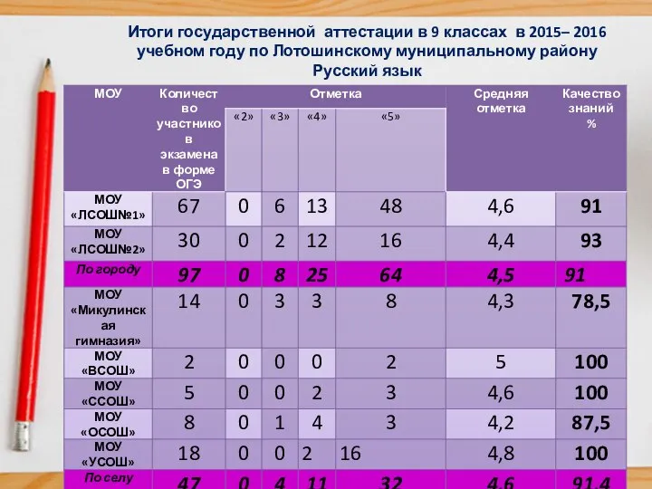 Итоги государственной аттестации в 9 классах в 2015– 2016 учебном году по