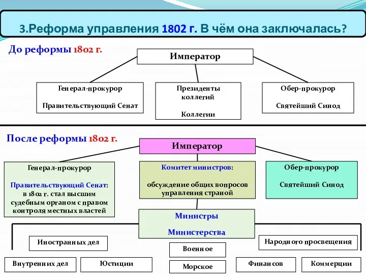 3.Реформа управления 1802 г. В чём она заключалась? Император Генерал-прокурор Правительствующий Сенат