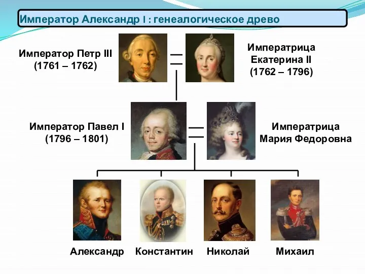 Император Александр I : генеалогическое древо Император Петр III (1761 – 1762)