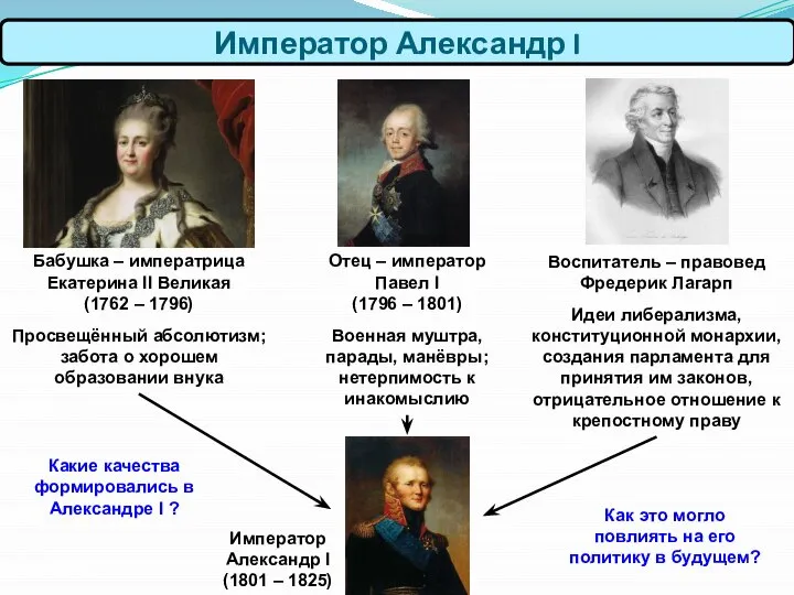 Император Александр I Бабушка – императрица Екатерина II Великая (1762 – 1796)