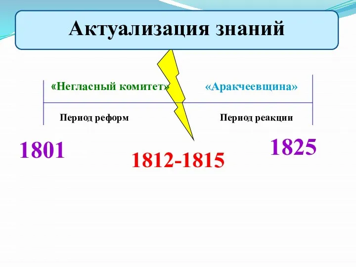 1825 1801 1812-1815 Период реформ Период реакции «Негласный комитет» «Аракчеевщина» Актуализация знаний