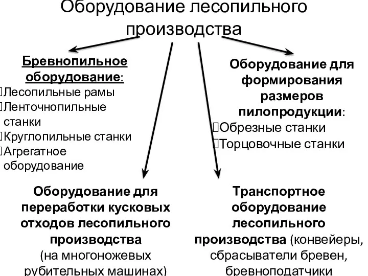 Оборудование лесопильного производства Бревнопильное оборудование: Лесопильные рамы Ленточнопильные станки Круглопильные станки Агрегатное