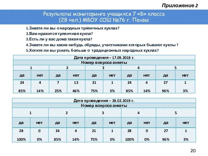 Результаты мониторинга учащихся 7 «Б» класса (28 чел.) МБОУ СОШ №76 г.