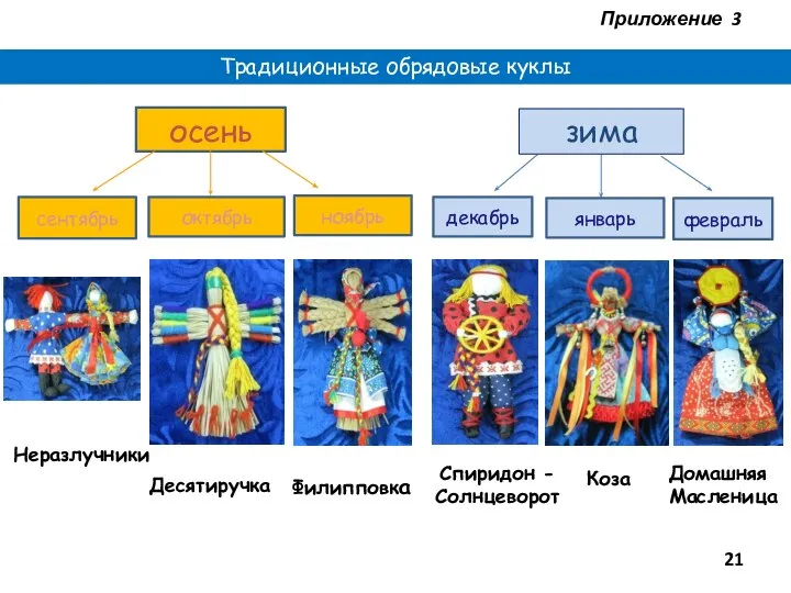 Приложение 3 Традиционные обрядовые куклы 21 сентябрь зима осень октябрь ноябрь январь